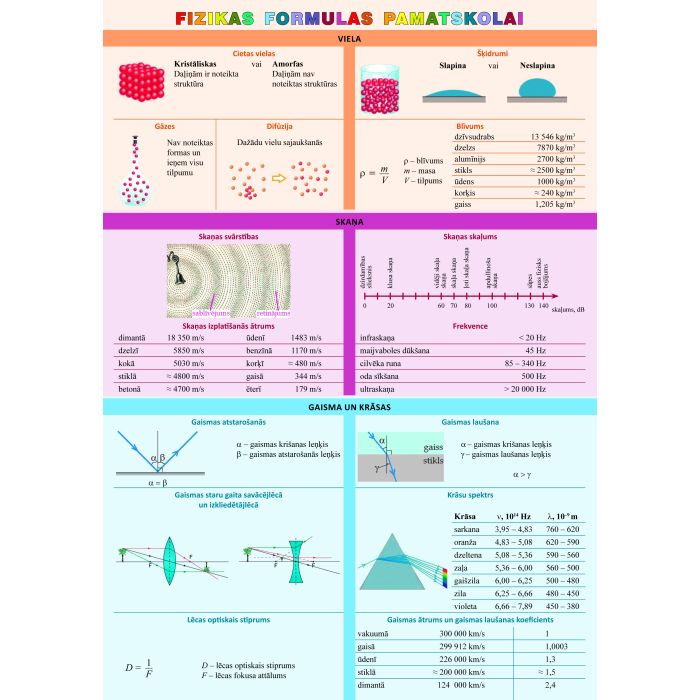 Fizikas formulas pamatskolai